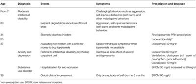 Case Report: Opioid Use Disorder Associated With Low/Moderate Dose of Loperamide in an Intellectual Disability Patient With CYP3A and P-Glycoprotein Reduced Activity